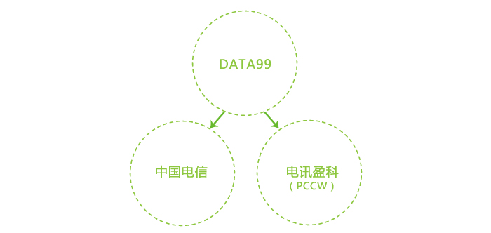 香港机房BGP网络